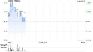 阿里影业盘中涨超4% 机构看好暑期档票房热度延续