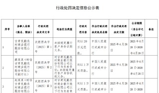 甘肃民勤农村商业银行被罚20万元：未按规定履行客户身份识别义务