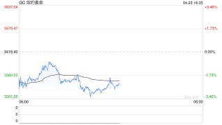 金价剧震失守3300美元，沪金虚值看涨期权面临“归零”风险