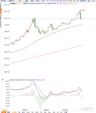 美联储降息预期分化，黄金维持高位震荡