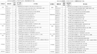 又一家大型银行出错！光大银行年报数据错位，47家分支机构错了40家，上海分行资产少了4036亿