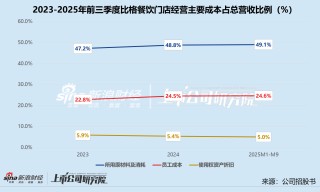 薄利多销靠自营店扩张、短期偿债能力承重压 比格餐饮冲刺港交所“补血”