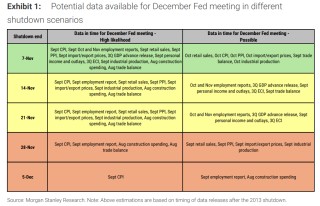 美联储12月是否降息，或许取决于“美国政府关门何时结束”