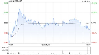 海螺水泥获Invesco Asset Management Limited增持190.75万股
