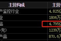 梅安森原拟向实控人单一定增，后者计划质押股票认购，再减持股票还款