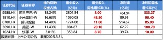 港股止跌反弹，腾讯、阿里携手上攻，港股互联网ETF（513770）摸高2%，回归盈利逻辑