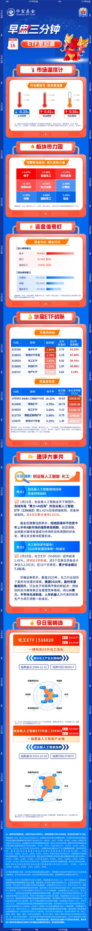 【早盘三分钟】1月16日ETF早知道