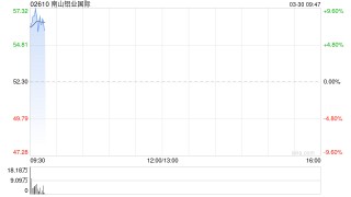 铝业股早盘集体走高 南山铝业国际涨逾8%创新实业涨逾6%