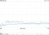 金山云4月17日根据承销协议配发2.595亿股新股