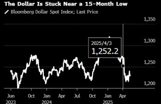 贸易战之忧难消 华尔街看空美元的氛围依旧浓厚