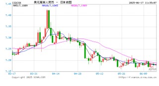 人民币兑美元中间价报7.1746，上调43点