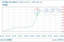 04月14日环己酮9600.00元/吨 60天上涨36.41%