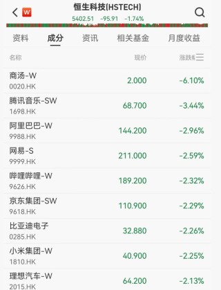 港股跳水科网股下挫，商汤跌6%，阿里跌近3%，金银原油全线下跌，加密货币19万人爆仓