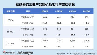 福瑞泰克港股IPO：原材料成本占总收入的八成以上 与吉利深度绑定但L4进展显著掉队 是否可能沦为“弃子”？