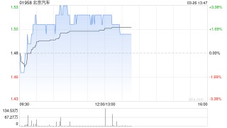 美银证券：降北京汽车目标价至1.54港元 重申“跑输大市”评级