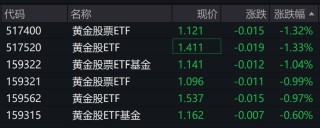 黄金股早盘大幅波动，相关ETF集体冲高回落