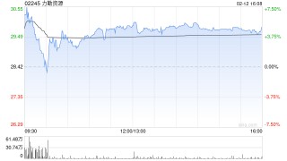 力勤资源午后涨超5% 印尼供应紧缩预期持续镍价中枢有望抬升