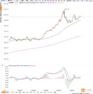 美联储降息预期支撑金价高位震荡，等待压力测试