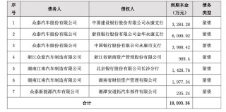 众泰汽车又爆债务逾期！重整三年后余波不断