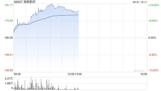 海西新药午前涨逾11% 2025年度净利同比增长30.09%