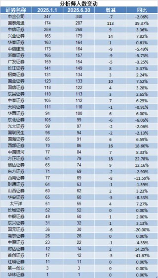 2025年上半场券业减员超6800人  国信证券、中信证券、广发证券等头部券商百人离场