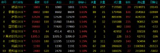 开盘|国内期货主力合约涨多跌少，玻璃涨近2%