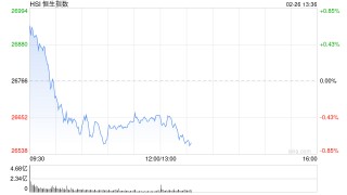 港股午评：恒指跌0.39% 科指跌1.65% 科网股普跌 风电股强势领涨 建材水泥股集体弱势 东方电气大涨17%