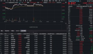 吃喝板块上攻，华宝基金食品饮料ETF（515710）盘中上探1.45%！机构：板块股价或从“反弹”向“反转”迈进