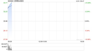 港股有色金属板块冲高 江西铜业股份涨超8% 金铜跨年行情或从12月展开
