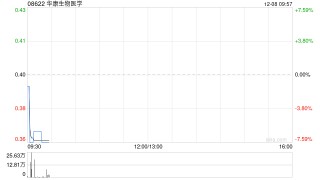 华康生物医学因认股权获行使而发行合共600万股