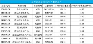 主动权益基金一年诞生75只“翻倍基” 易方达基金独揽10只数量居首