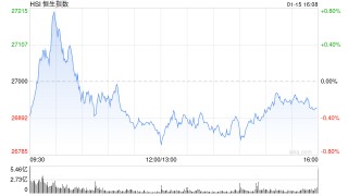 收评：港股恒指跌0.28% 科指跌1.35% 科网股走弱 中资券商股普跌 携程跌超19%
