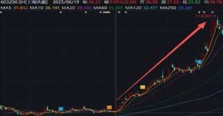 上海洗霸固态概念爆炒股价？布局三年收入规模仍小 高管玩短线被立案