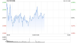 午评：港股恒指涨0.19% 科指跌0.91% 映恩生物涨超127%