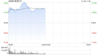 紫金矿业盘中涨超7% 旗下巨龙铜矿二期工程正式建成投产