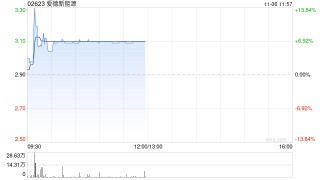 爱德新能源控股权易手 早盘一度大涨超13%