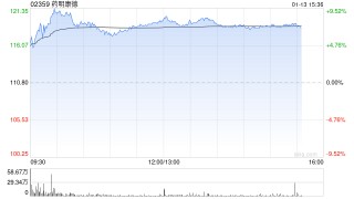 里昂：药明康德季绩胜预期 料今年可跑赢大市 目标价143.4港元