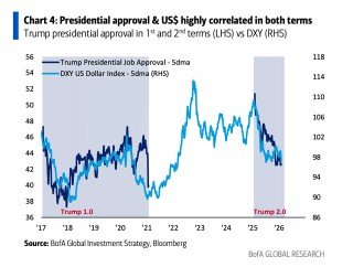 美银报告：特朗普支持率与美元走势罕见“同频”，“懂王”支持率回升前市场难获支撑