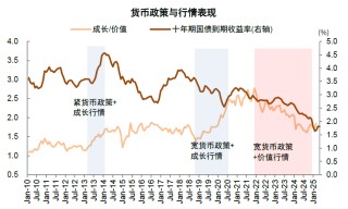 中金：如何判别成长行情走势？
