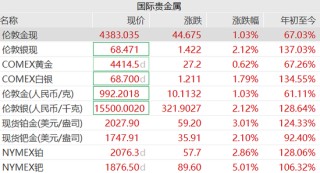 贵金属全线狂飙，黄金、白银、铂金集体创新高，钯期货触及涨停