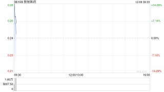 新锐医药拟折让约8.16%配售最多3343.2万股配售股份 净筹约740万港元