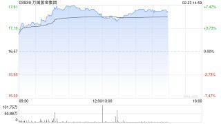 万国黄金集团午后涨近6% 预计全年纯利同比增长最多1.6倍