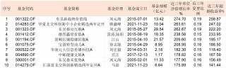 2025主动权益基金红黑榜：时隔18年公募再现“两倍基”，多位老将失意