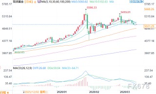 中东战事推升美元避险需求黄金承压，专家称金价与美元传统相关性已破裂