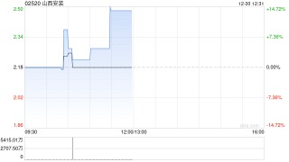 山西安装午前放量涨近14% H股全流通获证监会受理