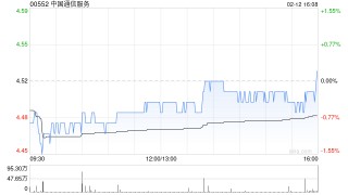 中国通信服务获Kopernik Global Investors LLC增持296.2万股 每股作价约4.46港元