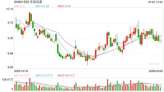 赋能苏锡常都市圈建设 东吴证券拟收购东海证券控制权