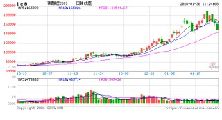 快讯：碳酸锂期货主力合约触及跌停，跌幅11%