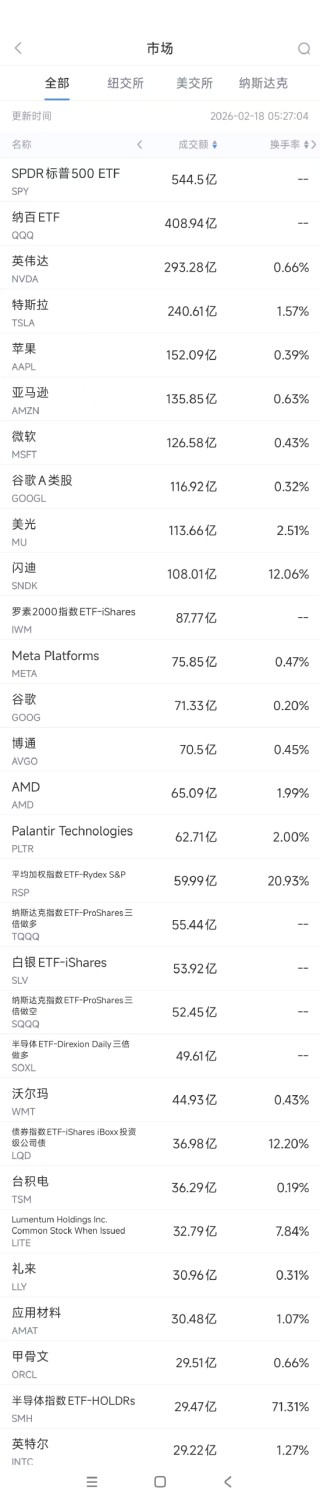2月18日美股成交额前20：英伟达与Meta达成长期芯片供应协议
