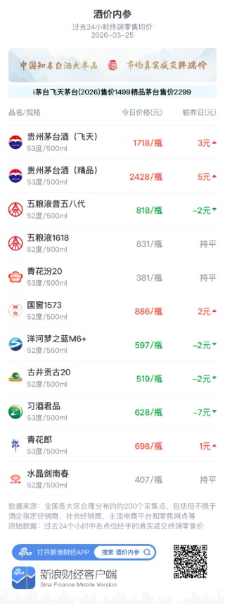 酒价内参3月25日价格发布 洋河梦之蓝M6+下跌2元/瓶